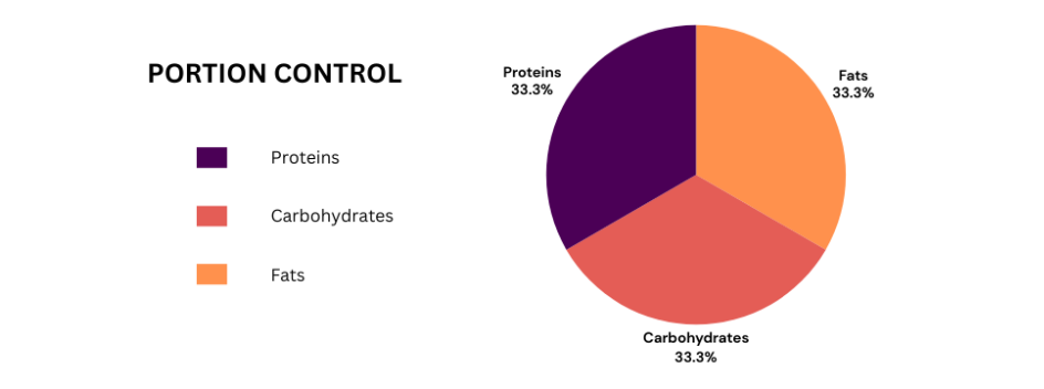 Portion Control