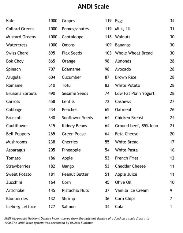 ANDI Score Chart